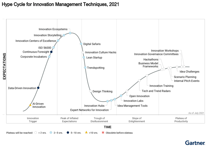 Why AIDriven Innovation Should Be On Your Radar ITONICS